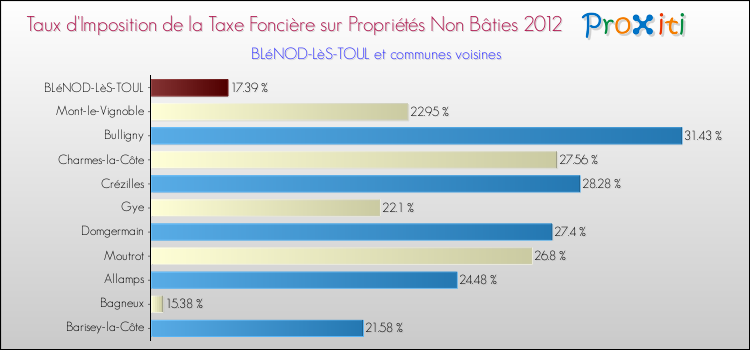 Taux d'imposition de la taxe foncière sur les immeubles et terrains non batis 2012 pour BLéNOD-LèS-TOUL et les communes proches Comparaison des taux d'imposition de la taxe foncière sur les immeubles et terrains non batis 2012 pour BLéNOD-LèS-TOUL et les communes voisines