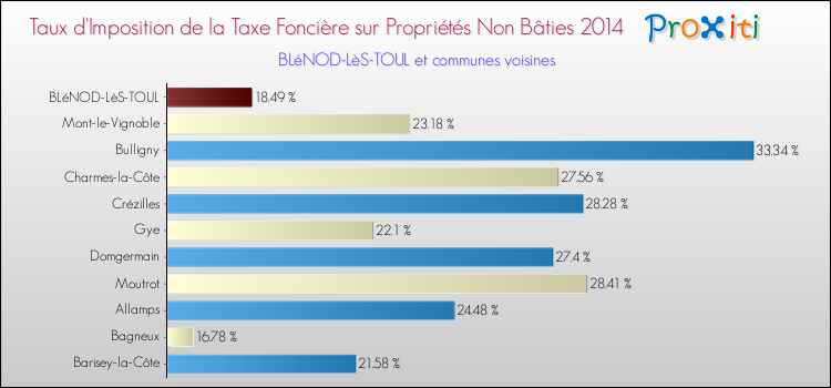 Taux d'imposition de la taxe foncière sur les immeubles et terrains non batis 2014 pour BLéNOD-LèS-TOUL et les communes proches Comparaison des taux d'imposition de la taxe foncière sur les immeubles et terrains non batis 2014 pour BLéNOD-LèS-TOUL et les communes voisines