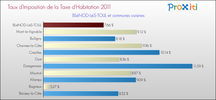 Taux d'imposition de la taxe d'habitation 2011 pour BLéNOD-LèS-TOUL et les communes proches Comparaison des taux d'imposition de la taxe d'habitation 2011 pour BLéNOD-LèS-TOUL et les communes voisines