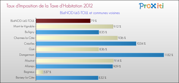 Taux d'imposition de la taxe d'habitation 2012 pour BLéNOD-LèS-TOUL et les communes proches Comparaison des taux d'imposition de la taxe d'habitation 2012 pour BLéNOD-LèS-TOUL et les communes voisines