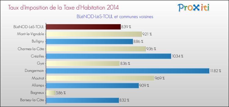 Taux d'imposition de la taxe d'habitation 2014 pour BLéNOD-LèS-TOUL et les communes proches Comparaison des taux d'imposition de la taxe d'habitation 2014 pour BLéNOD-LèS-TOUL et les communes voisines