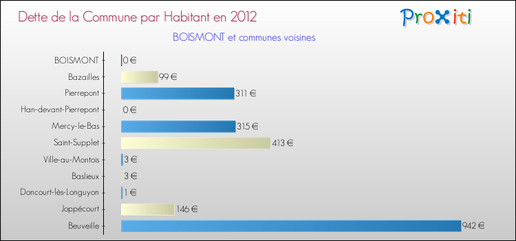 Dette par habitant de la commune en 2012 pour BOISMONT et les communes proches Comparaison de la dette par habitant de la commune en 2012 pour BOISMONT et les communes voisines