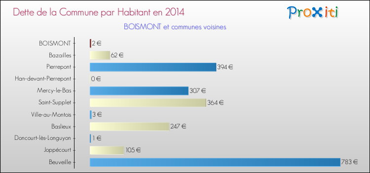 Dette par habitant de la commune en 2014 pour BOISMONT et les communes proches Comparaison de la dette par habitant de la commune en 2014 pour BOISMONT et les communes voisines