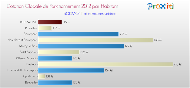 Montant des dotations globales de fonctionnement DGF par Habitant pour BOISMONT et les communes proches Comparaison des des dotations globales de fonctionnement DGF par habitant pour BOISMONT et les communes voisines