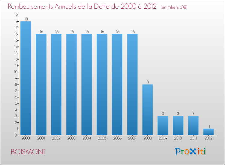 Evolution de l'annuité de la dette pour la commune de BOISMONT de 2000 à 2012 Annuités de la dette pour BOISMONT de 2000 à 2012