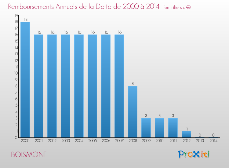 Evolution de l'annuité de la dette pour la commune de BOISMONT de 2000 à 2014 Annuités de la dette pour BOISMONT de 2000 à 2014