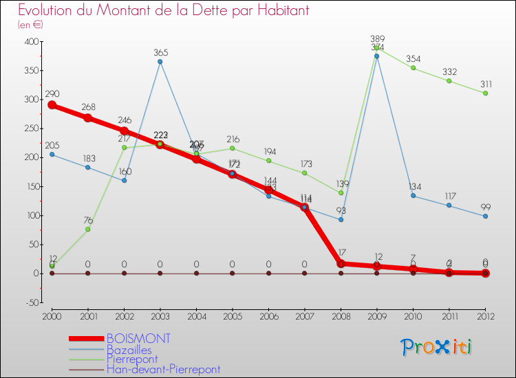 Evolution de la dette par habitant pour la commune de BOISMONT et les communes proches de 2000 à 2012 Comparaison de la dette par habitant pour BOISMONT et les communes voisines de 2000 à 2012