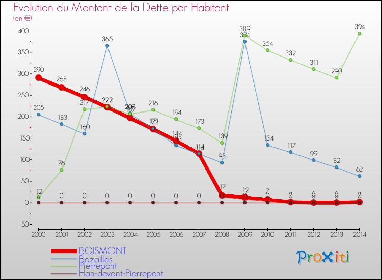 Evolution de la dette par habitant pour la commune de BOISMONT et les communes proches de 2000 à 2014 Comparaison de la dette par habitant pour BOISMONT et les communes voisines de 2000 à 2014