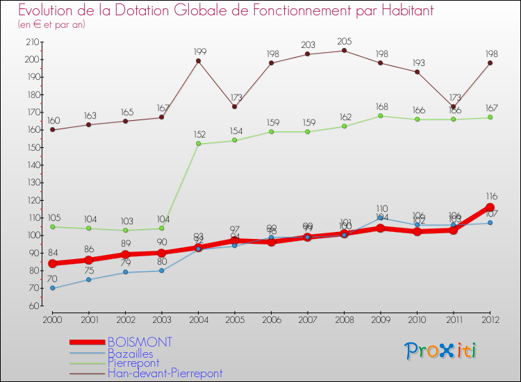 Evolution et montant de la dotation globale de fonctionnement par Habitant pour BOISMONT et les communes proches Comparaison des dotations globales de fonctionnement par habitant pour BOISMONT et les communes voisines