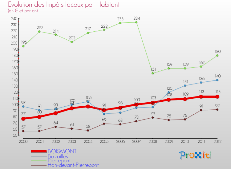 Evolution et montant des impôts locaux par Habitant pour BOISMONT et les communes proches Comparaison des impôts locaux par habitant pour BOISMONT et les communes voisines