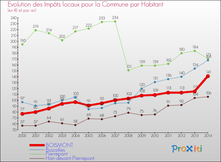 Evolution et montant des impôts locaux par Habitant pour BOISMONT et les communes proches de 2000 à 2014 Comparaison des impôts locaux par habitant pour BOISMONT et les communes voisines de 2000 à 2014