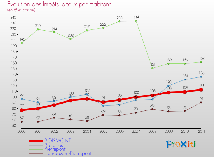 Evolution et montant des impôts locaux par Habitant pour BOISMONT et les communes proches Comparaison des impôts locaux par habitant pour BOISMONT et les communes voisines