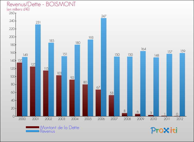 Evolution comparée de la dette et des revenus pour la commune de BOISMONT de 2000 à 2012 Comparaison de la dette et des revenus pour BOISMONT de 2000 à 2012