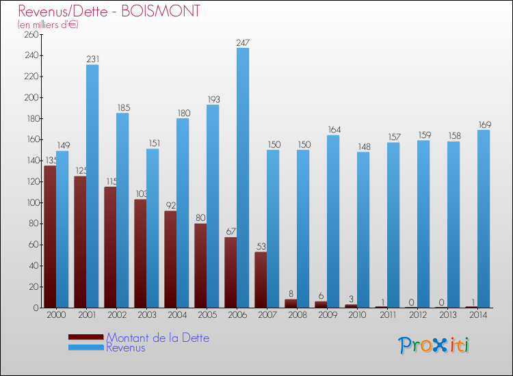 Evolution comparée de la dette et des revenus pour la commune de BOISMONT de 2000 à 2014 Comparaison de la dette et des revenus pour BOISMONT de 2000 à 2014