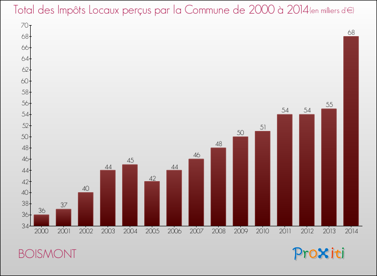 Evolution des Impôts Locaux pour la commune de BOISMONT de 2000 à 2014 Evolution des Impôts Locaux pour BOISMONT de 2000 à 2014