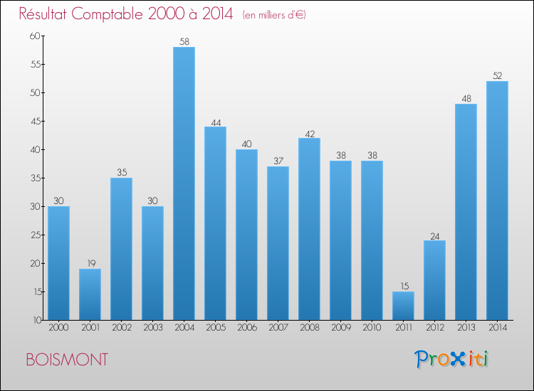 Evolution du résultat comptable pour la commune de BOISMONT de 2000 à 2014 Evolution du résultat comptable pour BOISMONT de 2000 à 2014