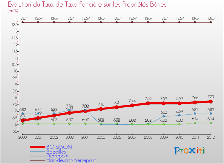 Evolution du taux de la taxe foncière sur le bati pour BOISMONT et les communes proches de 2000 à 2012 Comparaison des taux de taxe foncière sur le bati pour BOISMONT et les communes voisines de 2000 à 2012