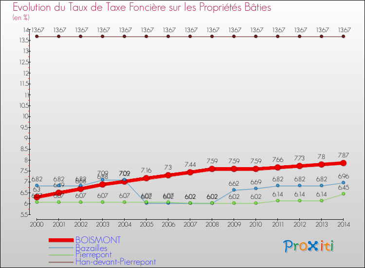 Evolution du taux de la taxe foncière sur le bati pour BOISMONT et les communes proches de 2000 à 2014 Comparaison des taux de taxe foncière sur le bati pour BOISMONT et les communes voisines de 2000 à 2014