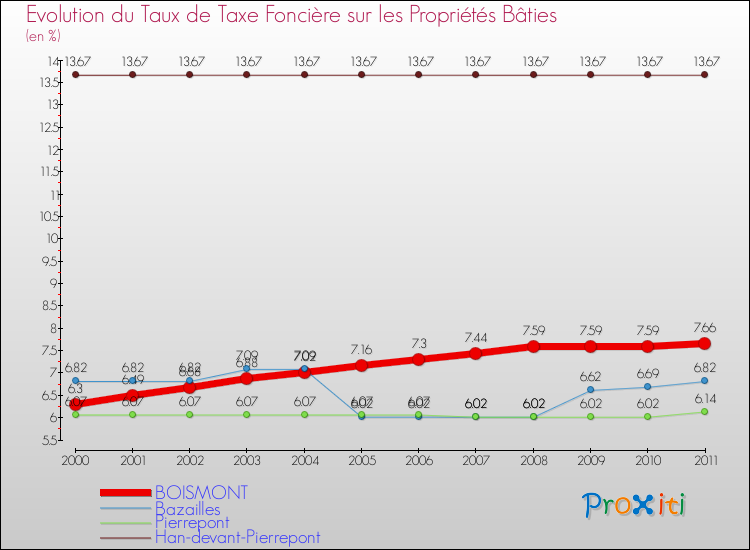 Evolution du taux de la taxe foncière sur le bati pour BOISMONT et les communes proches Comparaison des taux de taxe foncière sur le bati pour BOISMONT et les communes voisines