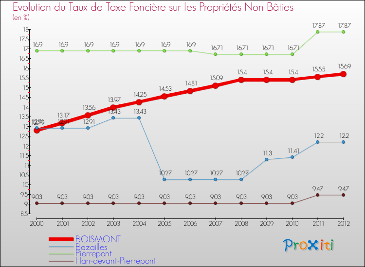 Evolution du taux de la taxe foncière sur les immeubles et terrains non batis pour BOISMONT et les communes proches de 2000 à 2012 Comparaison des taux de la taxe foncière sur les immeubles et terrains non batis pour BOISMONT et les communes voisines de 2000 à 2012