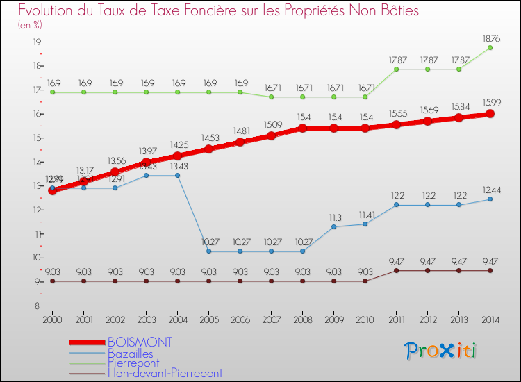 Evolution du taux de la taxe foncière sur les immeubles et terrains non batis pour BOISMONT et les communes proches de 2000 à 2014 Comparaison des taux de la taxe foncière sur les immeubles et terrains non batis pour BOISMONT et les communes voisines de 2000 à 2014