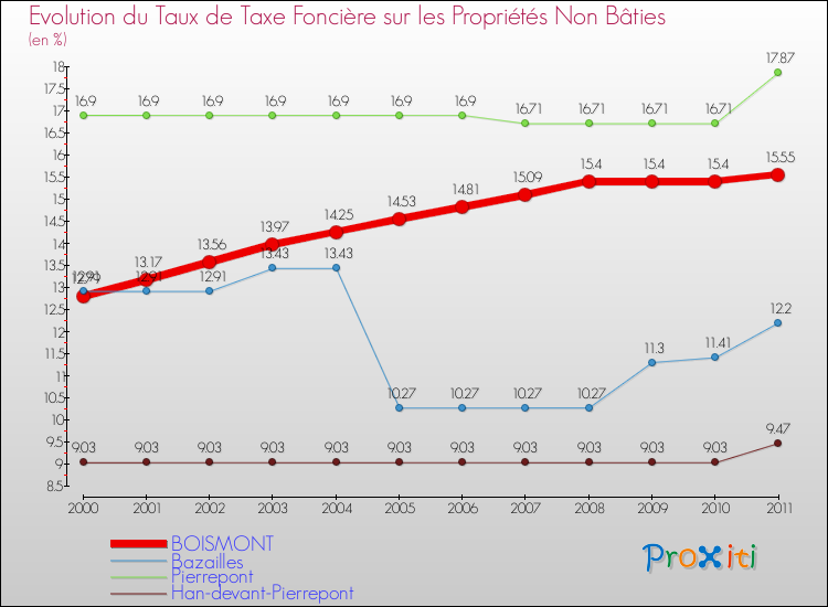 Evolution du taux de la taxe foncière sur les immeubles et terrains non batis pour BOISMONT et les communes proches Comparaison des taux de la taxe foncière sur les immeubles et terrains non batis pour BOISMONT et les communes voisines