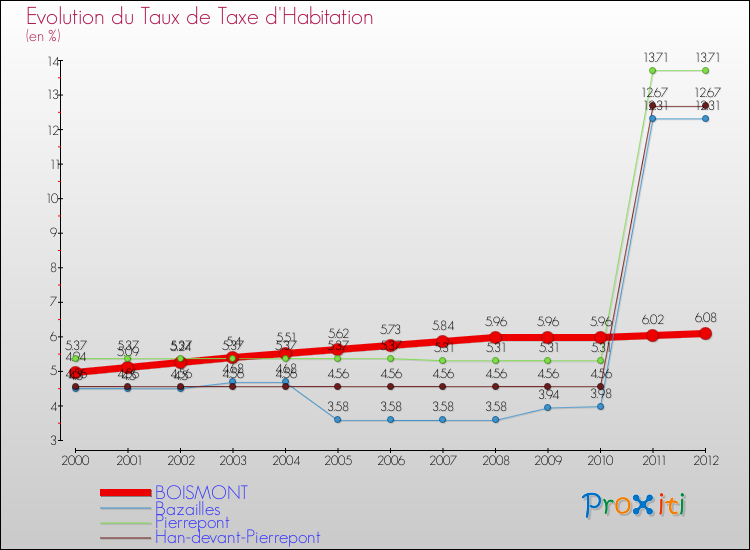 Evolution du taux de la taxe d'habitation pour BOISMONT et les communes proches Comparaison des taux de la taxe d'habitation pour BOISMONT et les communes voisines