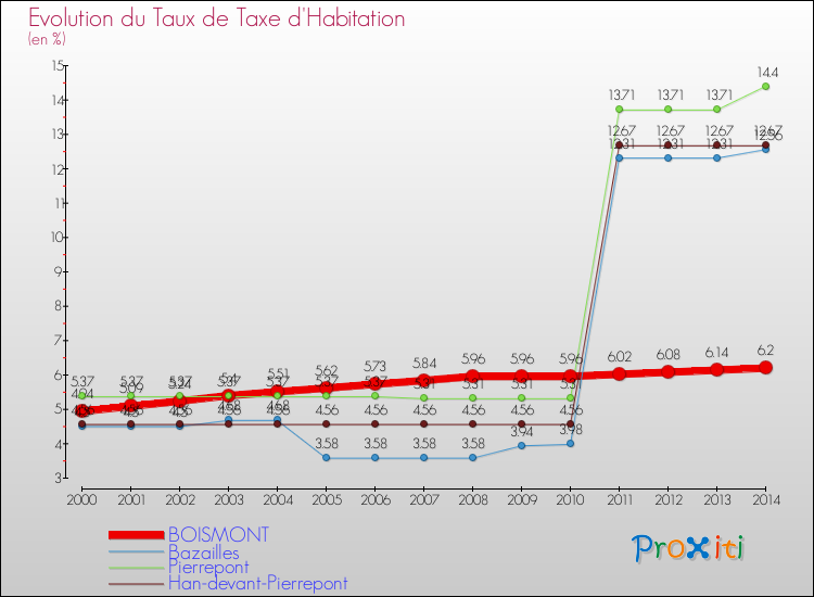 Evolution du taux de la taxe d'habitation pour BOISMONT et les communes proches de 2000 à 2014 Comparaison des taux de la taxe d'habitation pour BOISMONT et les communes voisines de 2000 à 2014