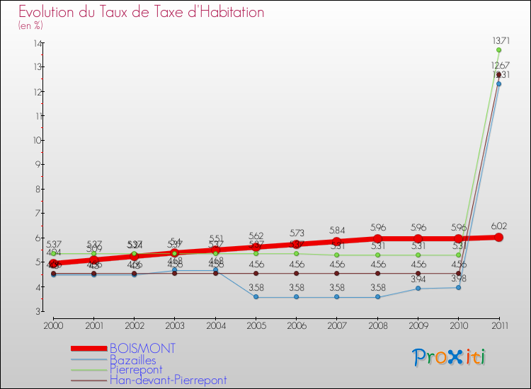 Evolution du taux de la taxe d'habitation pour BOISMONT et les communes proches Comparaison des taux de la taxe d'habitation pour BOISMONT et les communes voisines