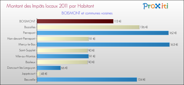 Montant des impôts locaux par Habitant pour BOISMONT et les communes proches Comparaison des impôts locaux par habitant pour BOISMONT et les communes voisines