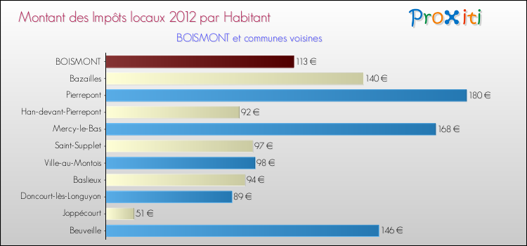 Montant des impôts locaux par Habitant pour BOISMONT et les communes proches Comparaison des impôts locaux par habitant pour BOISMONT et les communes voisines
