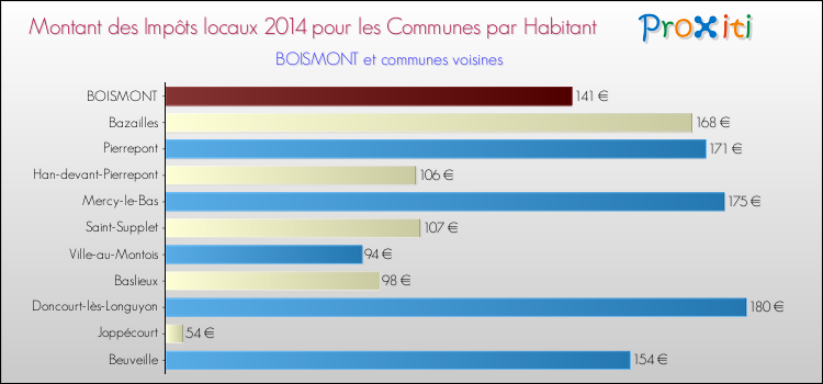 Montant des impôts locaux par Habitant pour BOISMONT et les communes proches en 2014 Comparaison des impôts locaux par habitant pour BOISMONT et les communes voisines en 2014