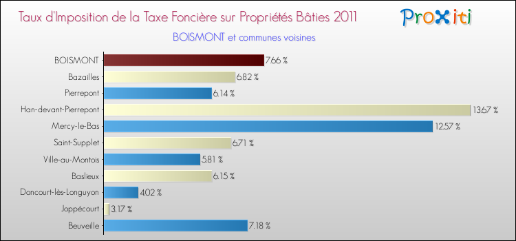 Taux d'imposition de la taxe foncière sur le bati 2011 pour BOISMONT et les communes proches Comparaison des taux d'imposition de la taxe foncière sur le bati 2011 pour BOISMONT et les communes voisines