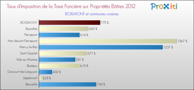 Taux d'imposition de la taxe foncière sur le bati 2012 pour BOISMONT et les communes proches Comparaison des taux d'imposition de la taxe foncière sur le bati 2012 pour BOISMONT et les communes voisines