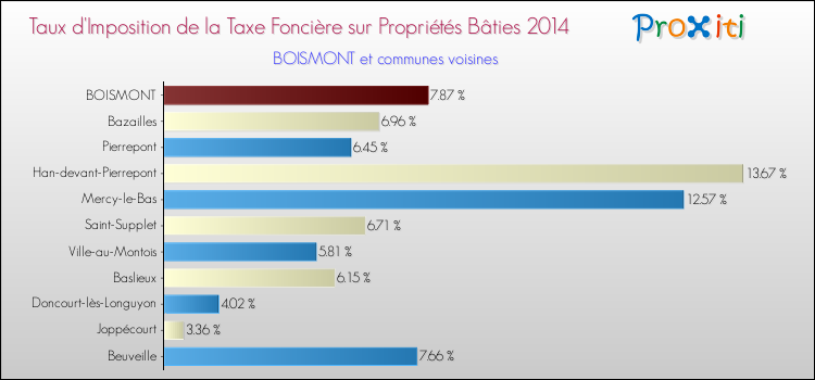 Taux d'imposition de la taxe foncière sur le bati 2014 pour BOISMONT et les communes proches Comparaison des taux d'imposition de la taxe foncière sur le bati 2014 pour BOISMONT et les communes voisines