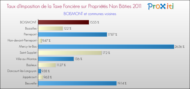 Taux d'imposition de la taxe foncière sur les immeubles et terrains non batis 2011 pour BOISMONT et les communes proches Comparaison des taux d'imposition de la taxe foncière sur les immeubles et terrains non batis 2011 pour BOISMONT et les communes voisines