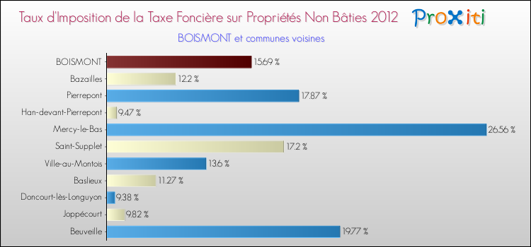 Taux d'imposition de la taxe foncière sur les immeubles et terrains non batis 2012 pour BOISMONT et les communes proches Comparaison des taux d'imposition de la taxe foncière sur les immeubles et terrains non batis 2012 pour BOISMONT et les communes voisines