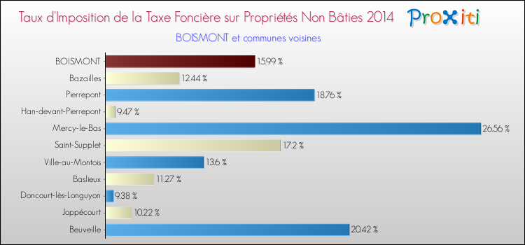 Taux d'imposition de la taxe foncière sur les immeubles et terrains non batis 2014 pour BOISMONT et les communes proches Comparaison des taux d'imposition de la taxe foncière sur les immeubles et terrains non batis 2014 pour BOISMONT et les communes voisines