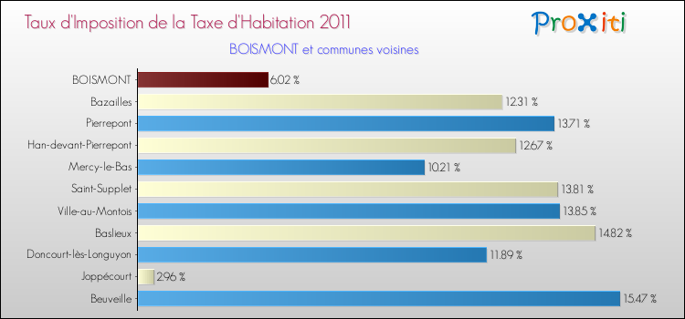 Taux d'imposition de la taxe d'habitation 2011 pour BOISMONT et les communes proches Comparaison des taux d'imposition de la taxe d'habitation 2011 pour BOISMONT et les communes voisines