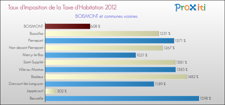 Taux d'imposition de la taxe d'habitation 2012 pour BOISMONT et les communes proches Comparaison des taux d'imposition de la taxe d'habitation 2012 pour BOISMONT et les communes voisines