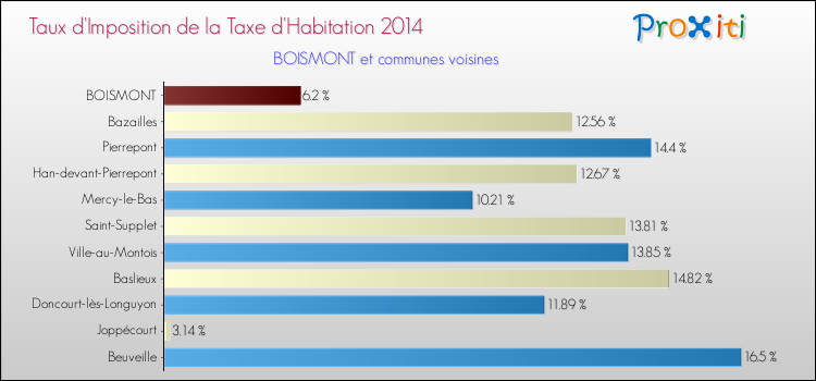 Taux d'imposition de la taxe d'habitation 2014 pour BOISMONT et les communes proches Comparaison des taux d'imposition de la taxe d'habitation 2014 pour BOISMONT et les communes voisines
