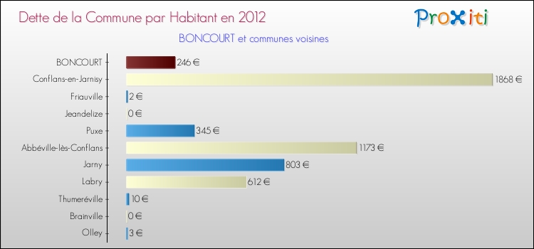 Dette par habitant de la commune en 2012 pour BONCOURT et les communes proches Comparaison de la dette par habitant de la commune en 2012 pour BONCOURT et les communes voisines