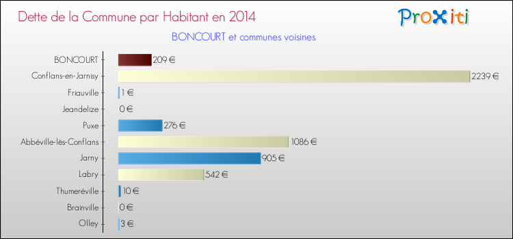 Dette par habitant de la commune en 2014 pour BONCOURT et les communes proches Comparaison de la dette par habitant de la commune en 2014 pour BONCOURT et les communes voisines