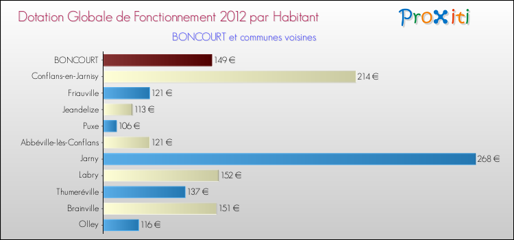 Montant des dotations globales de fonctionnement DGF par Habitant pour BONCOURT et les communes proches Comparaison des des dotations globales de fonctionnement DGF par habitant pour BONCOURT et les communes voisines