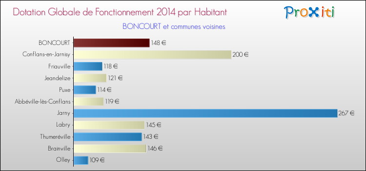 Montant des dotations globales de fonctionnement DGF par Habitant pour BONCOURT et les communes proches en 2014. Comparaison des des dotations globales de fonctionnement DGF par habitant pour BONCOURT et les communes voisines en 2014.