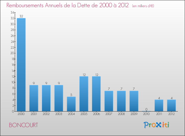 Evolution de l'annuité de la dette pour la commune de BONCOURT de 2000 à 2012 Annuités de la dette pour BONCOURT de 2000 à 2012