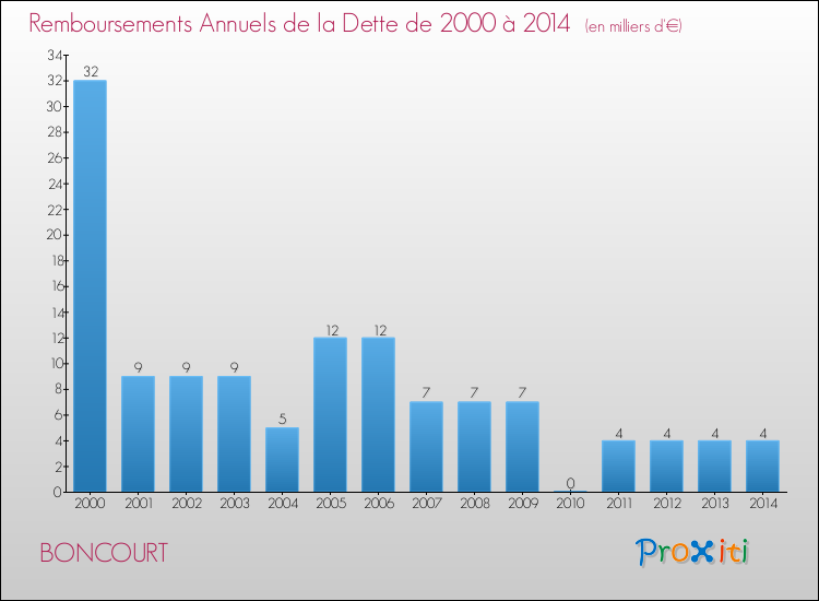 Evolution de l'annuité de la dette pour la commune de BONCOURT de 2000 à 2014 Annuités de la dette pour BONCOURT de 2000 à 2014