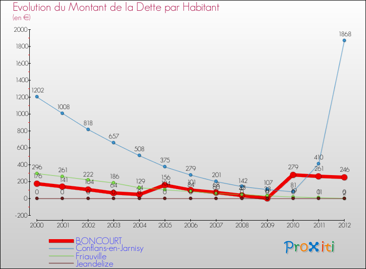 Evolution de la dette par habitant pour la commune de BONCOURT et les communes proches de 2000 à 2012 Comparaison de la dette par habitant pour BONCOURT et les communes voisines de 2000 à 2012