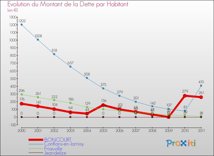 Evolution de la dette par habitant pour la commune de BONCOURT et les communes proches Comparaison de la dette par habitant pour BONCOURT et les communes voisines