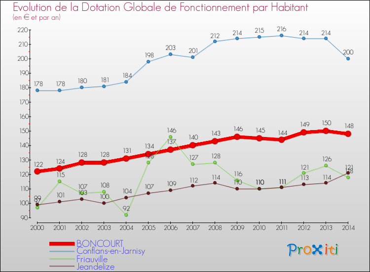 Evolution et montant de la dotation globale de fonctionnement par Habitant pour BONCOURT et les communes proches de 2000 à 2014. Comparaison des dotations globales de fonctionnement par habitant pour BONCOURT et les communes voisines de 2000 à 2014.